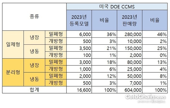 미국 DOE에서 쇼케이스 효율관리를 위해 파악 중인 CCMS(Compliance Certification Management System) 현황.