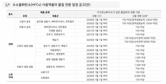 환경공단에서 발표한 수소불화탄소 사용제품의 물질 전환 일정공고(안)