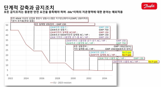 유럽의 High GWP 냉매의 단계적 감축과 금지조치 계획.