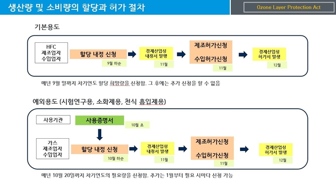 일본의 냉매 생산량 및 소비량의 할당과 허가 절차.