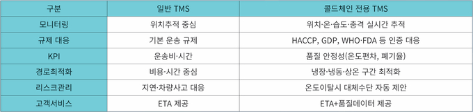 일반 TMS와 콜드체인전용 TMS 비교.