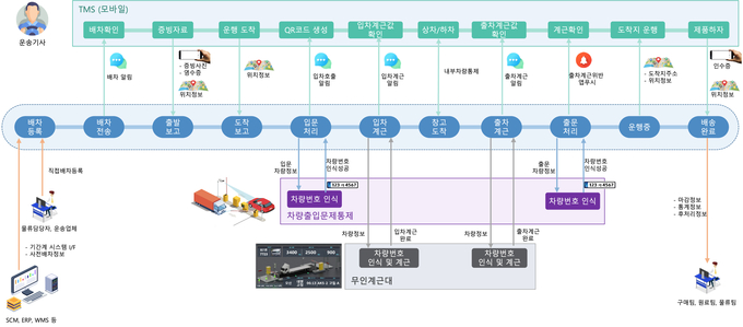 TMS 배차상태 프로세스 요약.