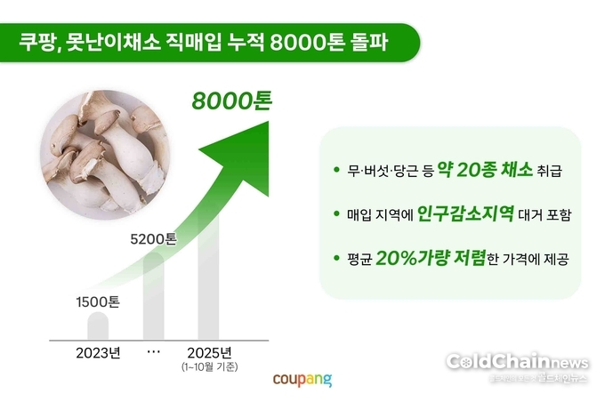쿠팡, ‘못난이 채소’ 직매입 누적 8,000톤 관련 자료.
