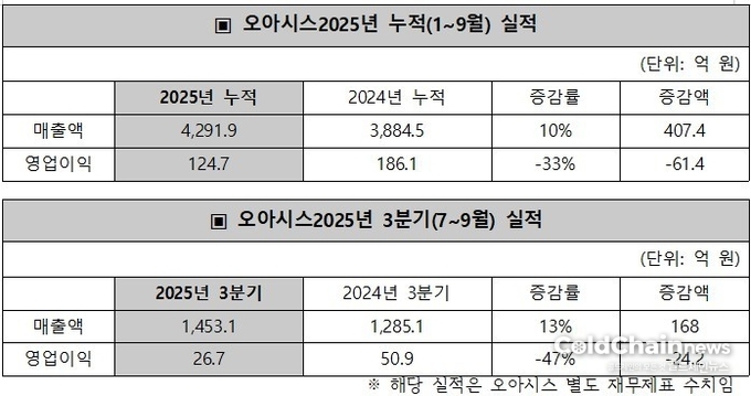 오아시스 2025년 누적(1~9월)실적 및 3분기(7~9월)실적.