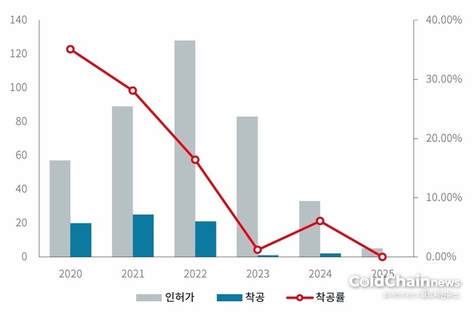 수도권 물류센터 착공률 추이.