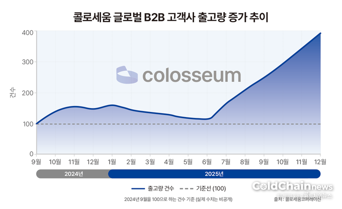 콜로세움 글로벌 B2B 고객사 출고량 증가추이.