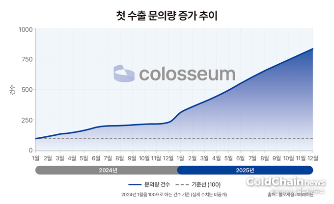 2025년 고객사 첫 수출 문의량 증가 추이.