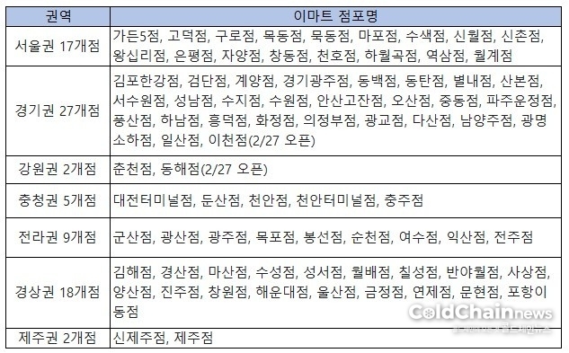 바로퀵 서비스 적용 대상 이마트 점포.