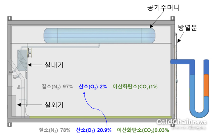 CA저장고 단면도.
