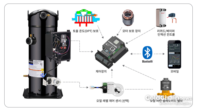 코플랜드 ZF/ZFI 10-20HP 스크롤 압축기 통합 솔루션.