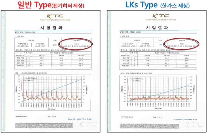 LKs의 핫가스 제상방식에 대한 KTC 시험결과 전력사용량이 전기히터 제상방식 에 비해 현저히 줄어들은 것을 알 수 있다. 