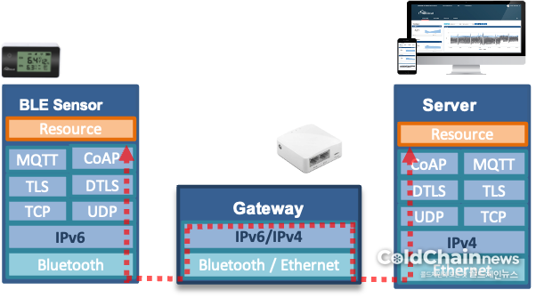 블루투스센서-게이트웨이-서버 정보 전달 